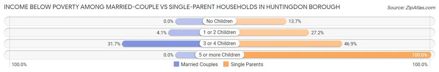 Income Below Poverty Among Married-Couple vs Single-Parent Households in Huntingdon borough