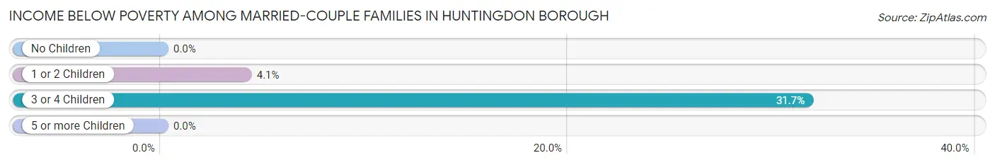 Income Below Poverty Among Married-Couple Families in Huntingdon borough