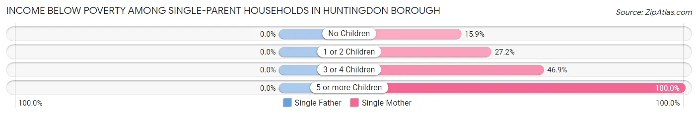 Income Below Poverty Among Single-Parent Households in Huntingdon borough