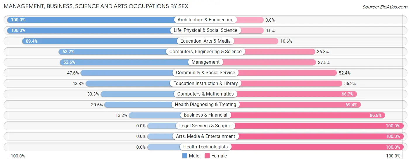 Management, Business, Science and Arts Occupations by Sex in Huntingdon borough