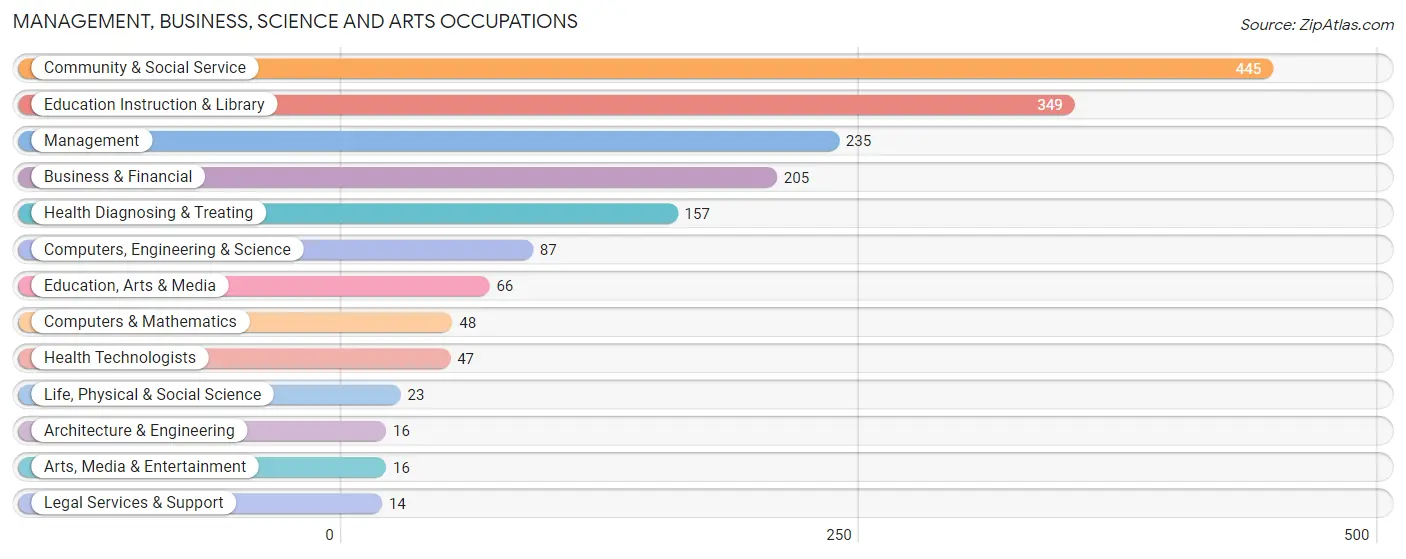 Management, Business, Science and Arts Occupations in Huntingdon borough