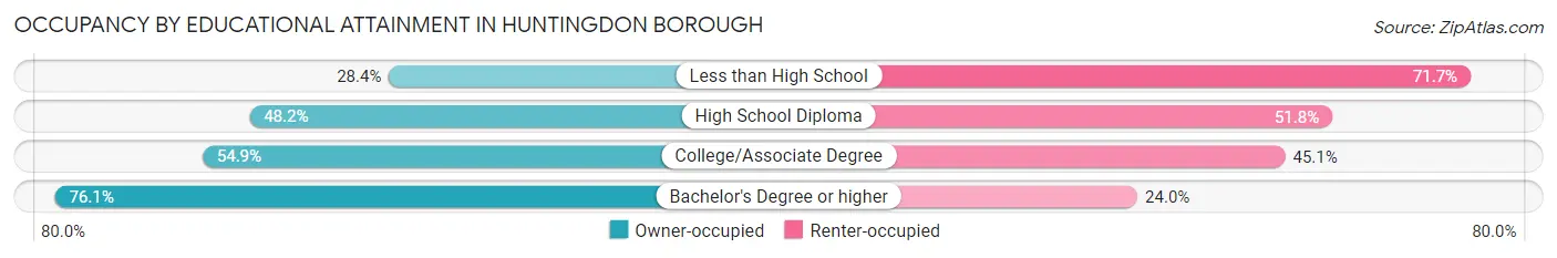 Occupancy by Educational Attainment in Huntingdon borough