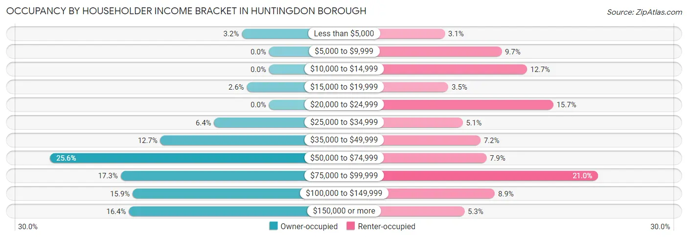 Occupancy by Householder Income Bracket in Huntingdon borough