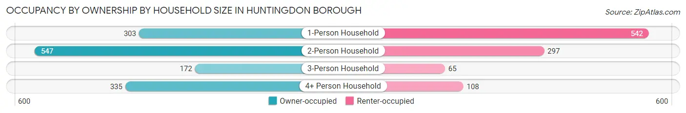 Occupancy by Ownership by Household Size in Huntingdon borough