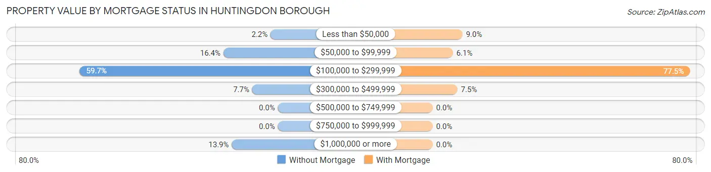 Property Value by Mortgage Status in Huntingdon borough