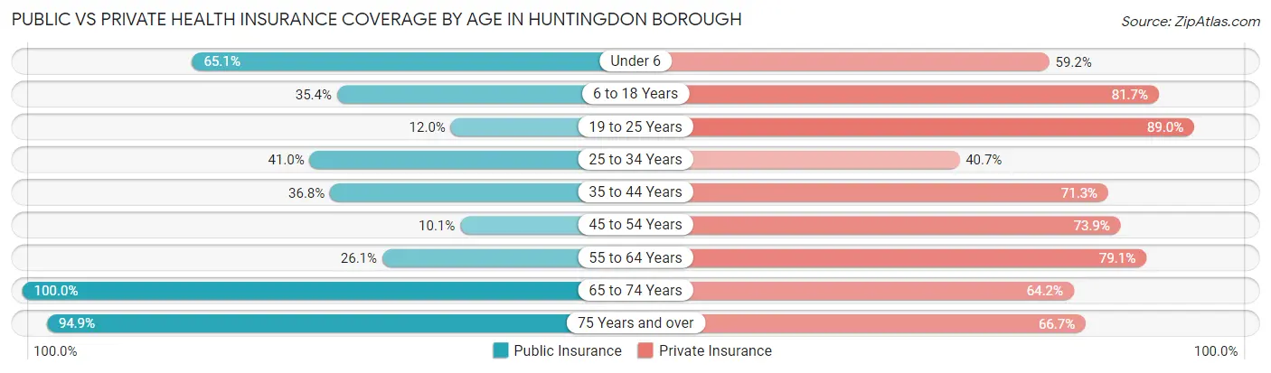Public vs Private Health Insurance Coverage by Age in Huntingdon borough
