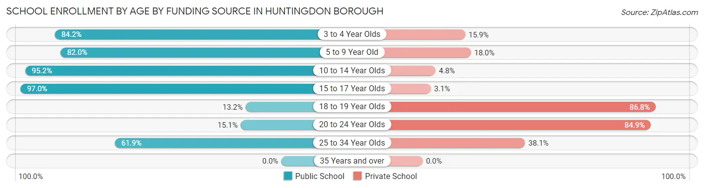 School Enrollment by Age by Funding Source in Huntingdon borough