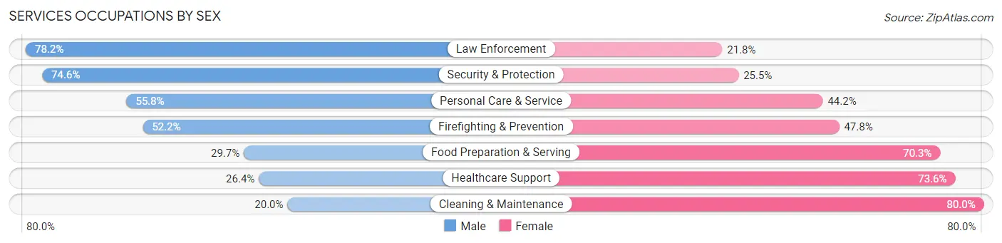 Services Occupations by Sex in Huntingdon borough