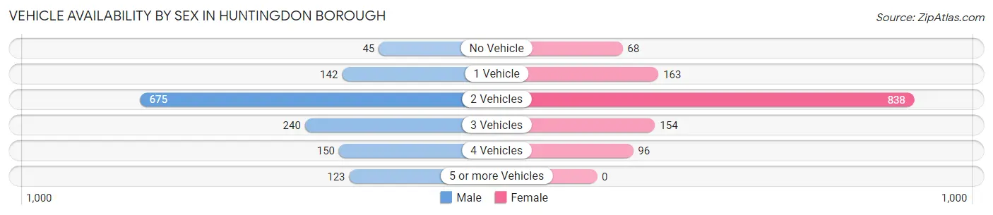 Vehicle Availability by Sex in Huntingdon borough