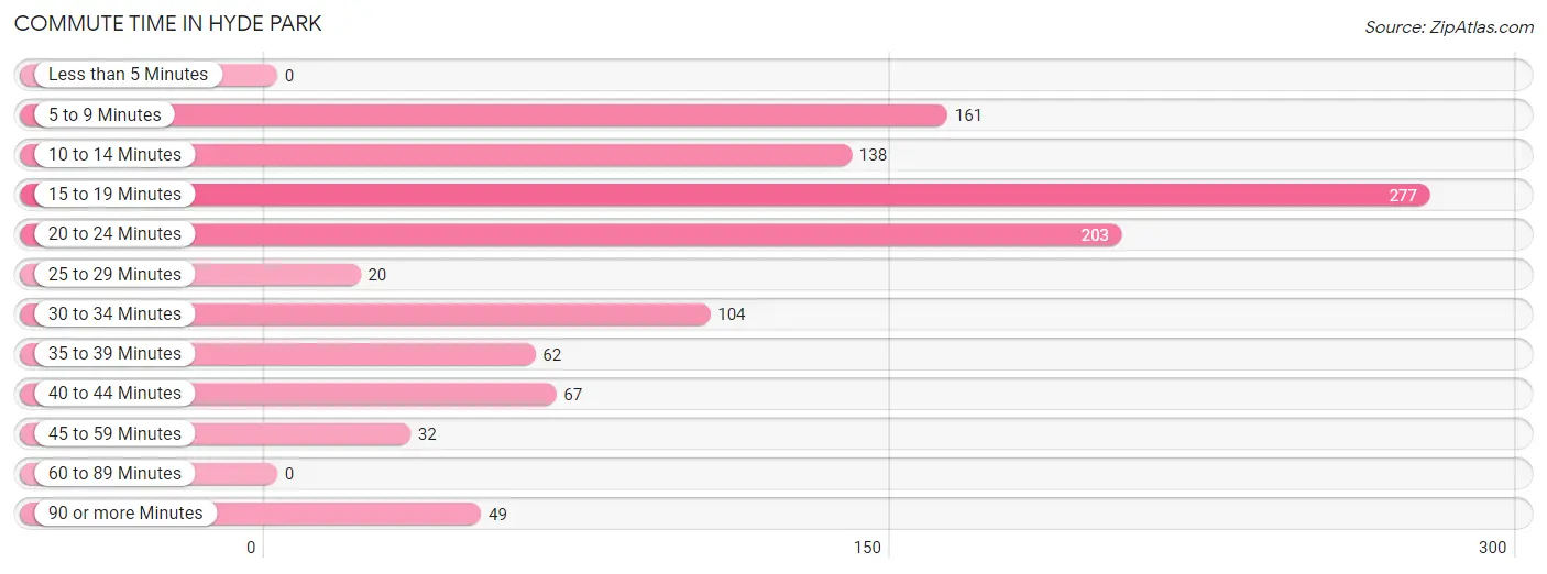 Commute Time in Hyde Park