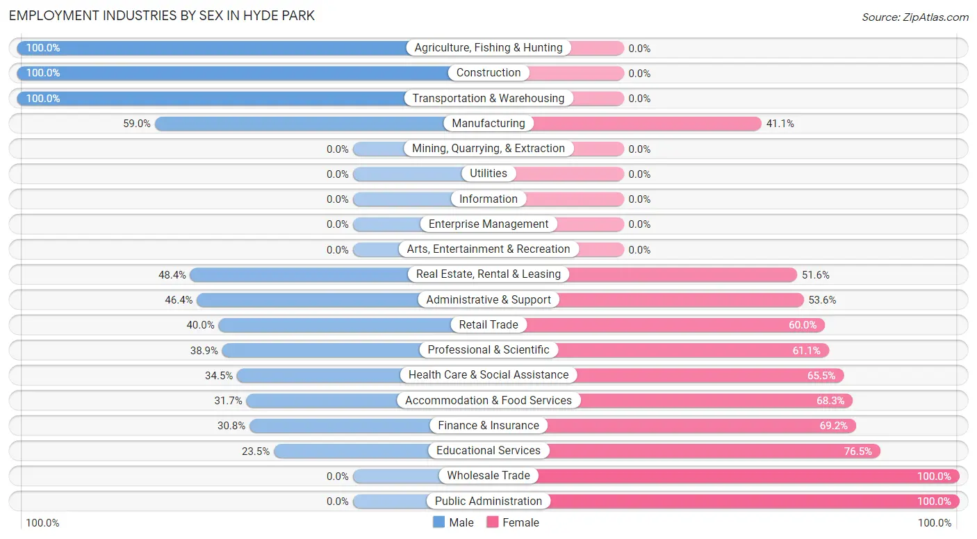 Employment Industries by Sex in Hyde Park