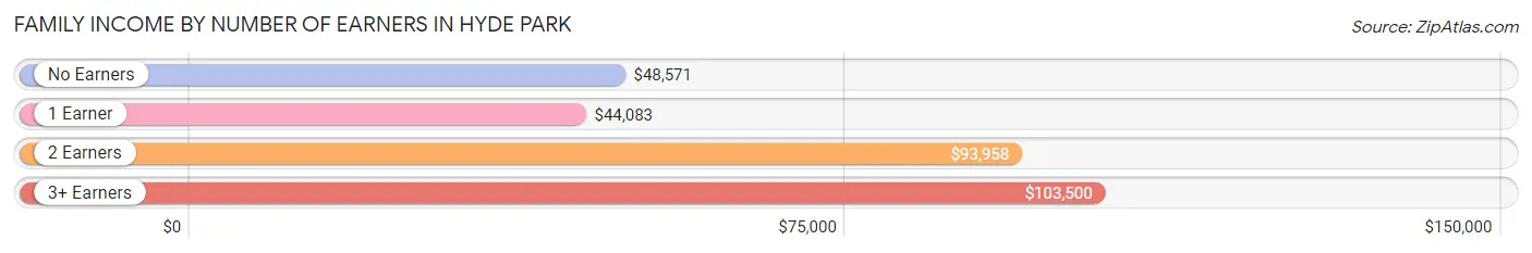 Family Income by Number of Earners in Hyde Park