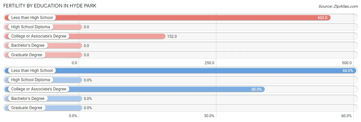 Female Fertility by Education Attainment in Hyde Park