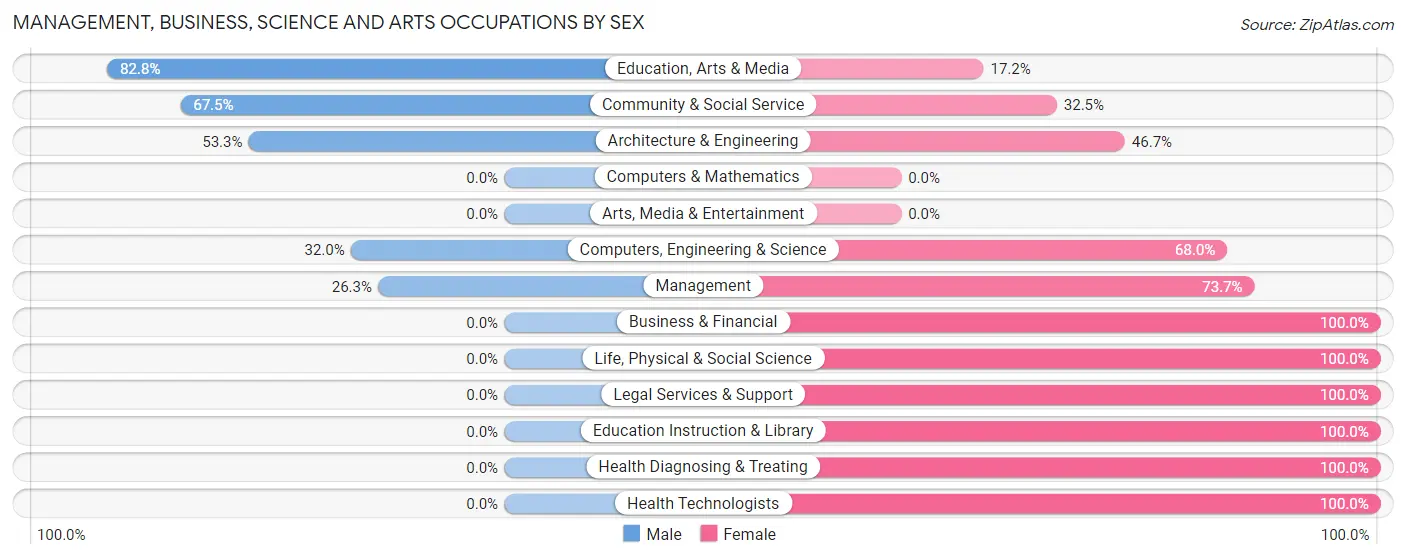 Management, Business, Science and Arts Occupations by Sex in Hyde Park