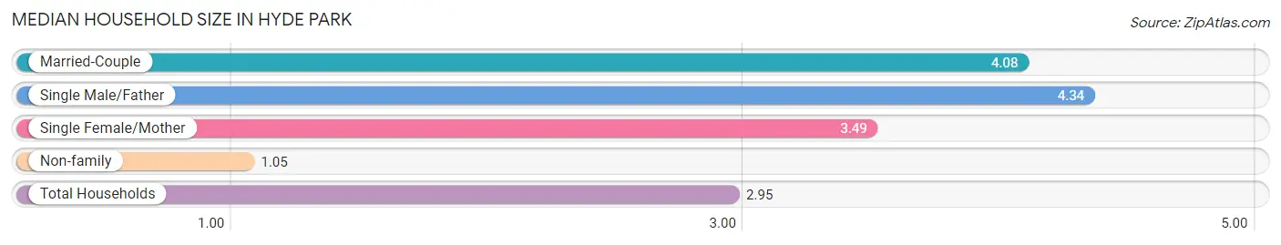 Median Household Size in Hyde Park