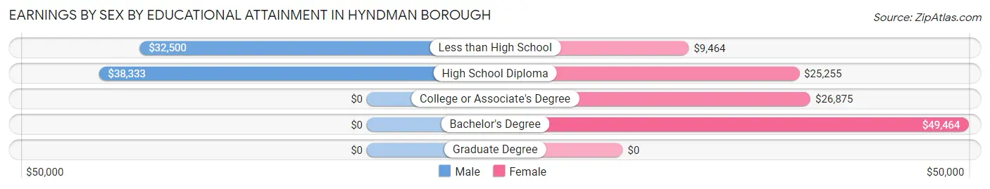 Earnings by Sex by Educational Attainment in Hyndman borough