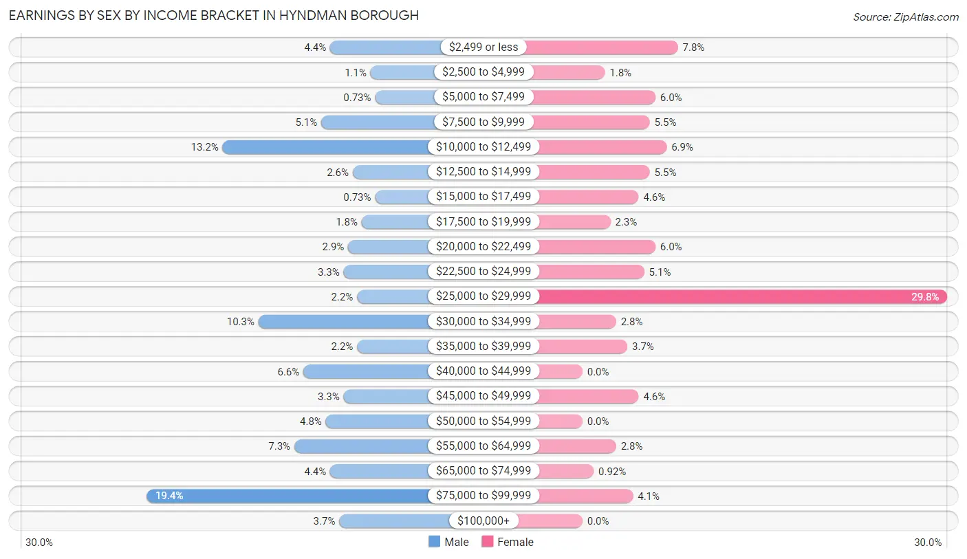 Earnings by Sex by Income Bracket in Hyndman borough