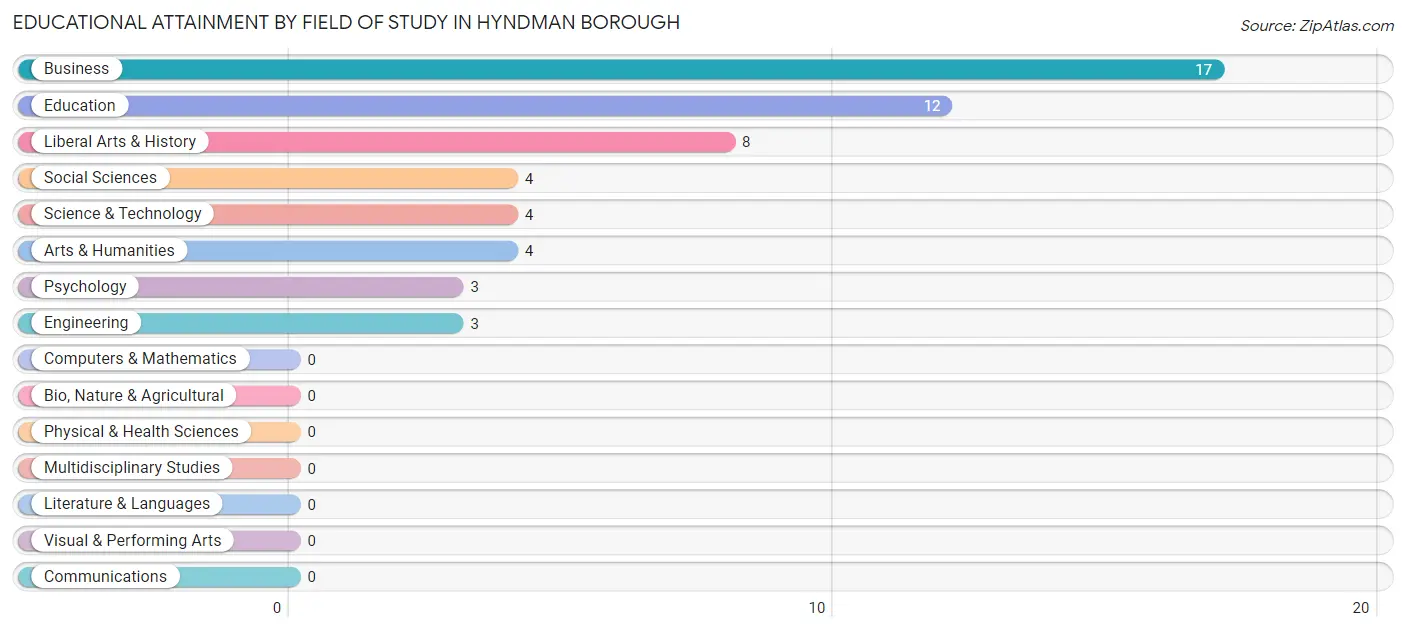 Educational Attainment by Field of Study in Hyndman borough