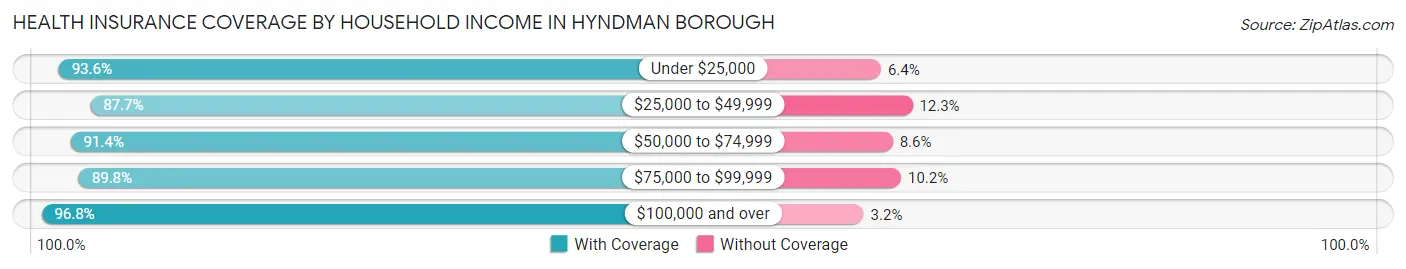 Health Insurance Coverage by Household Income in Hyndman borough
