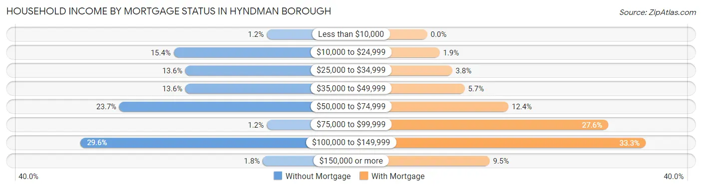Household Income by Mortgage Status in Hyndman borough