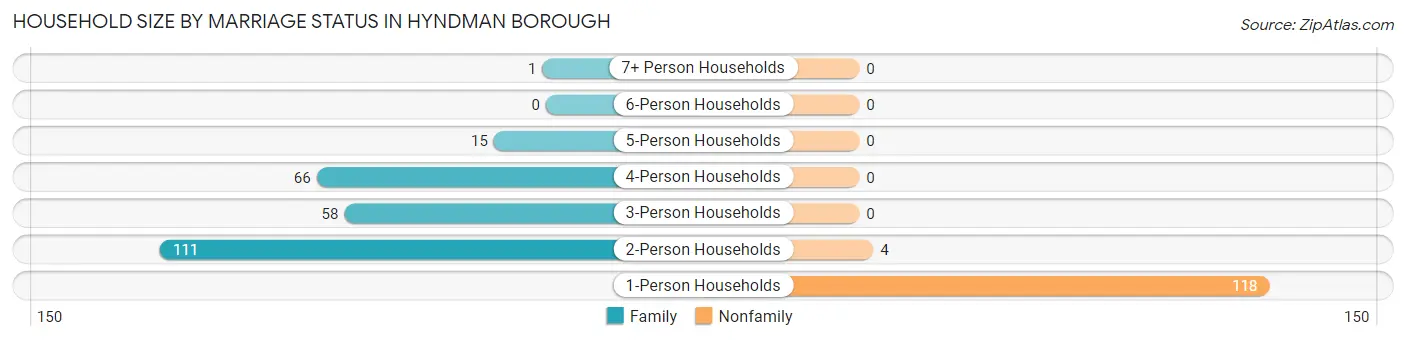 Household Size by Marriage Status in Hyndman borough