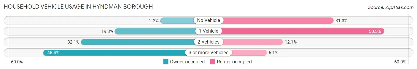 Household Vehicle Usage in Hyndman borough