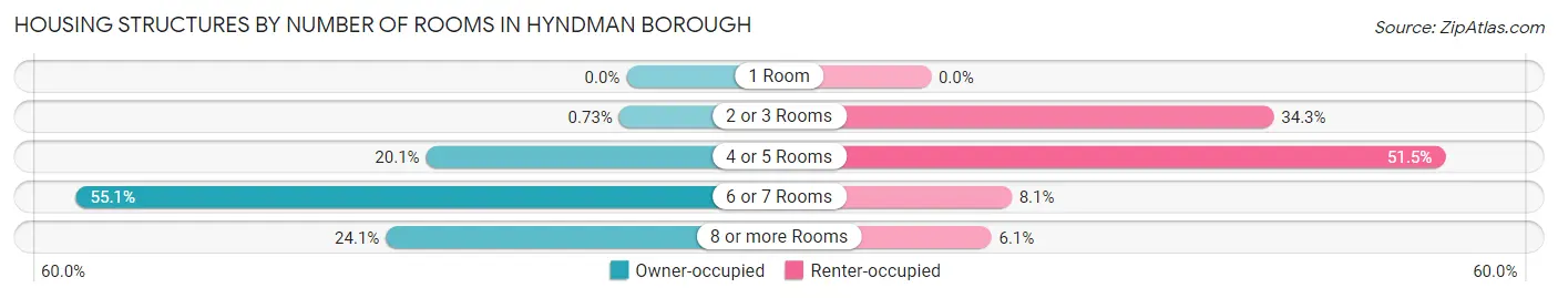 Housing Structures by Number of Rooms in Hyndman borough