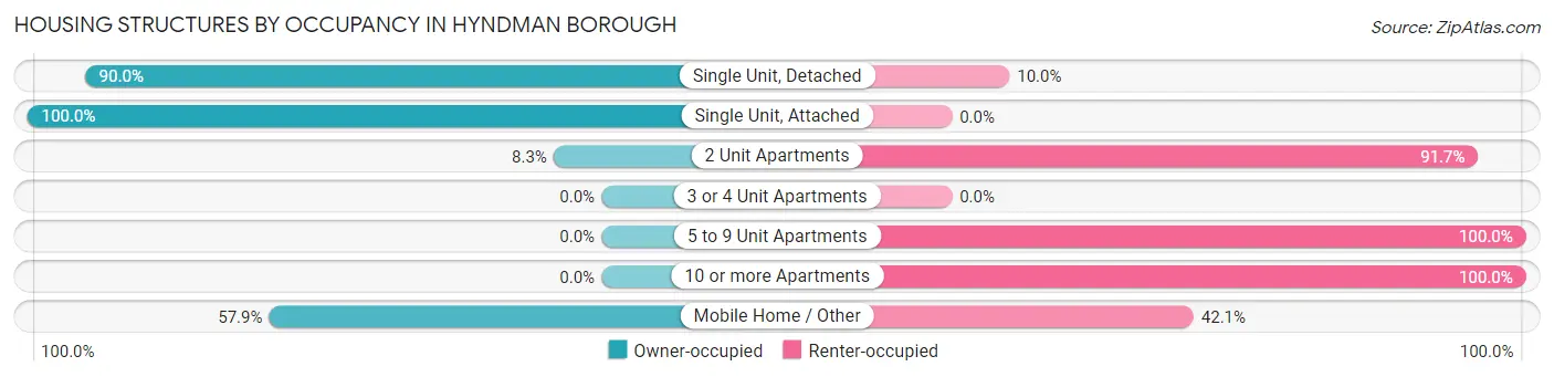 Housing Structures by Occupancy in Hyndman borough