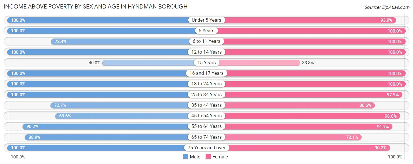 Income Above Poverty by Sex and Age in Hyndman borough