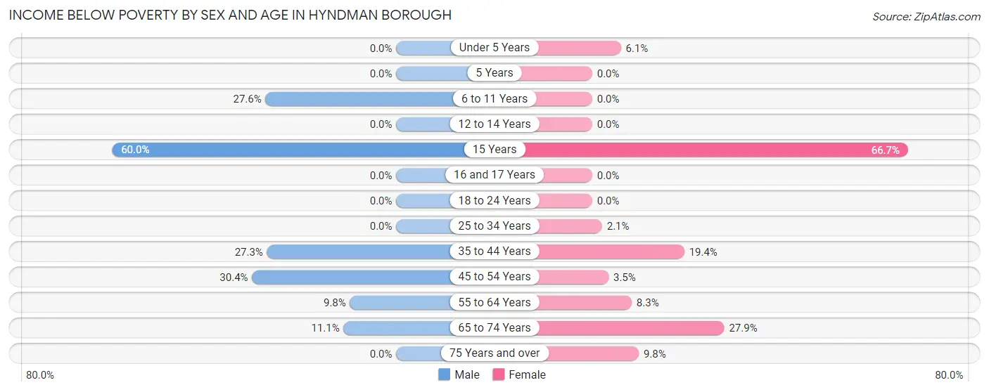 Income Below Poverty by Sex and Age in Hyndman borough