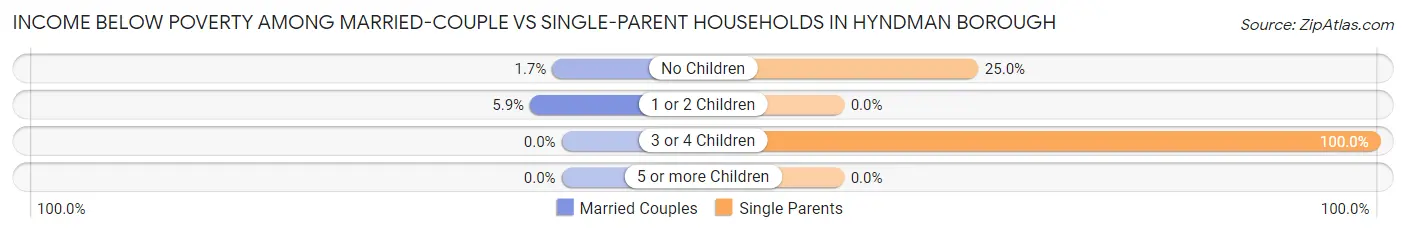 Income Below Poverty Among Married-Couple vs Single-Parent Households in Hyndman borough