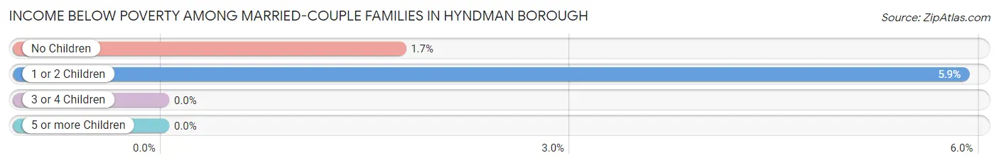 Income Below Poverty Among Married-Couple Families in Hyndman borough