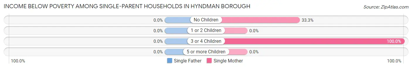 Income Below Poverty Among Single-Parent Households in Hyndman borough