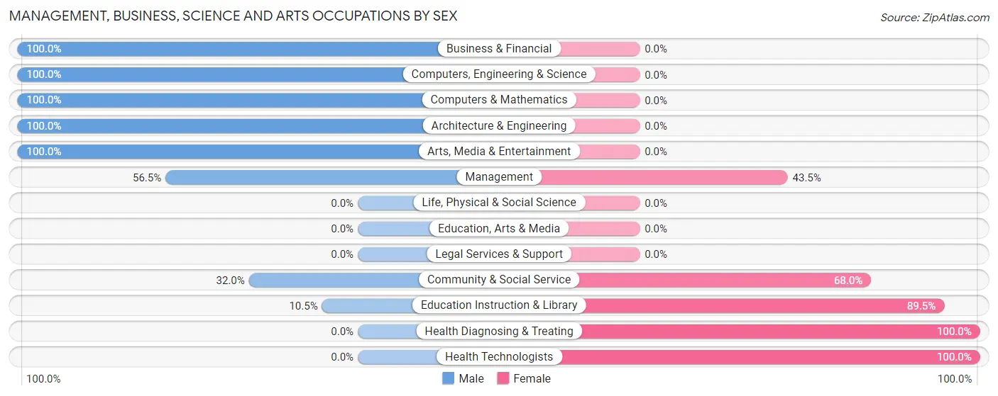 Management, Business, Science and Arts Occupations by Sex in Hyndman borough