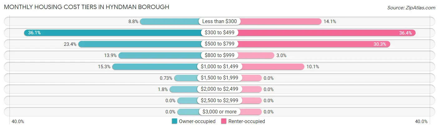 Monthly Housing Cost Tiers in Hyndman borough