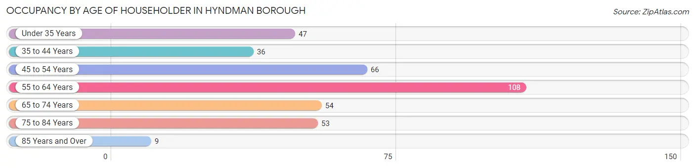 Occupancy by Age of Householder in Hyndman borough
