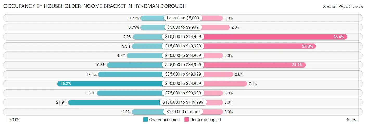 Occupancy by Householder Income Bracket in Hyndman borough