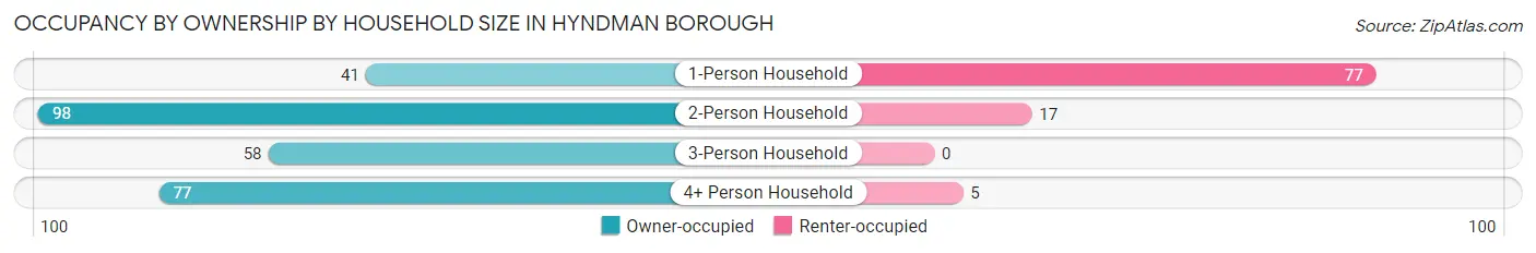 Occupancy by Ownership by Household Size in Hyndman borough