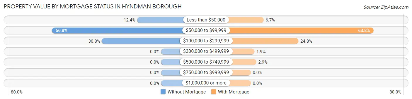 Property Value by Mortgage Status in Hyndman borough
