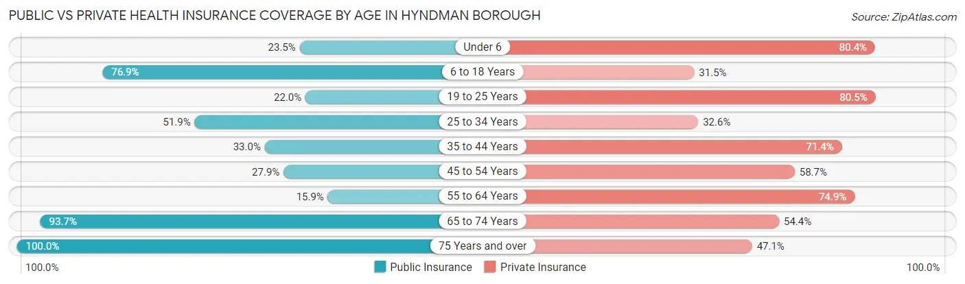 Public vs Private Health Insurance Coverage by Age in Hyndman borough