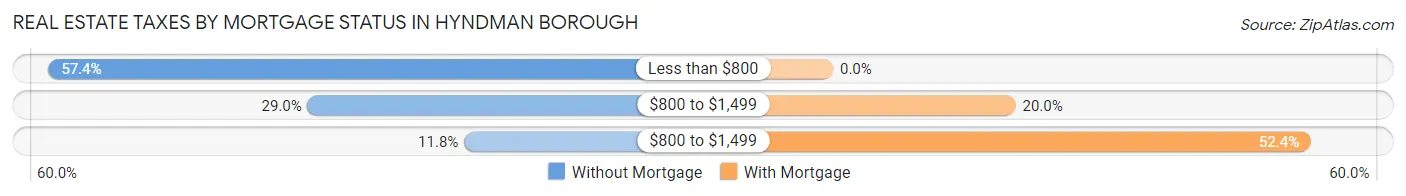 Real Estate Taxes by Mortgage Status in Hyndman borough