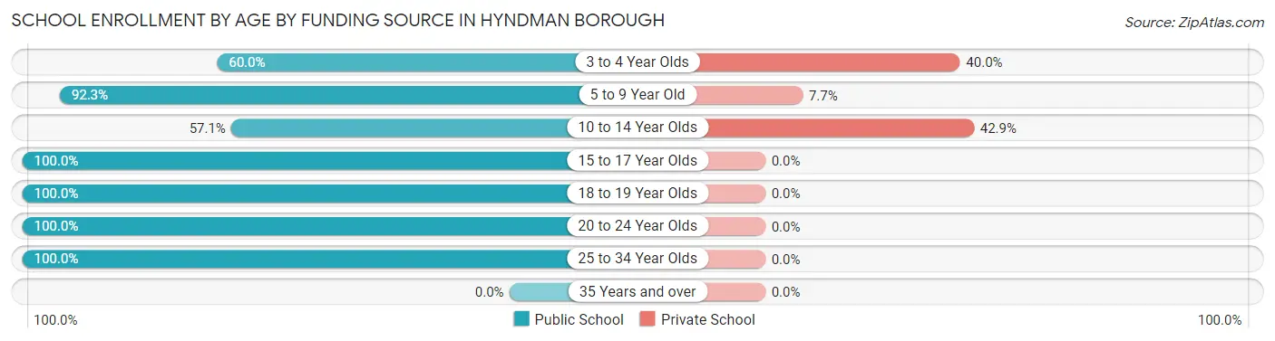 School Enrollment by Age by Funding Source in Hyndman borough