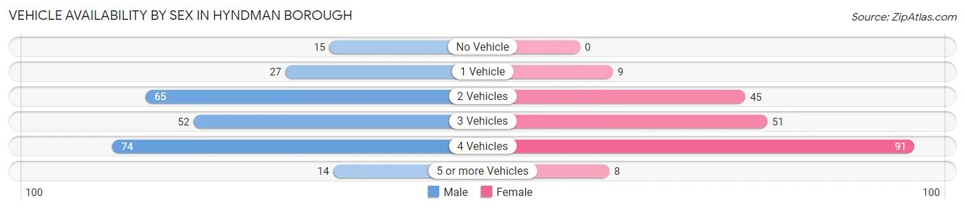 Vehicle Availability by Sex in Hyndman borough