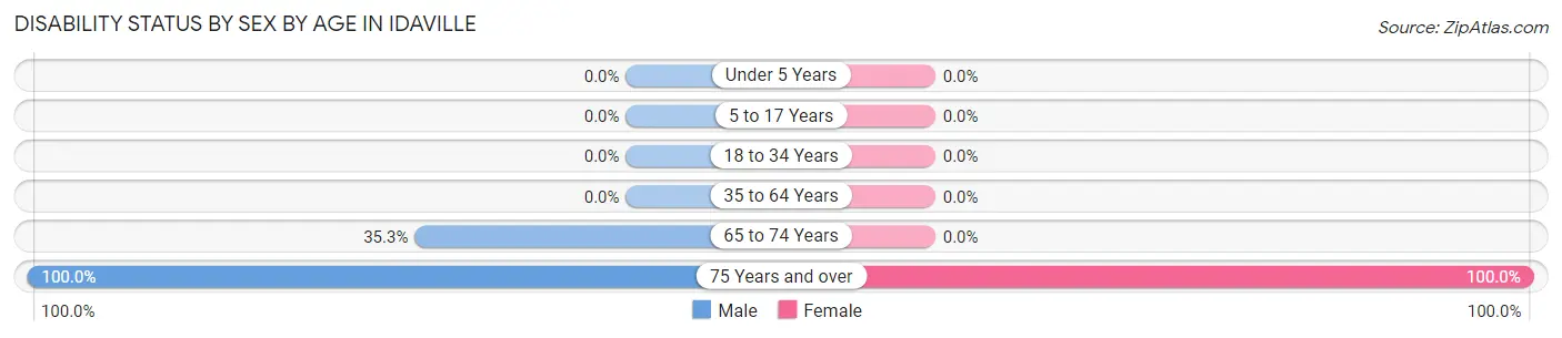 Disability Status by Sex by Age in Idaville
