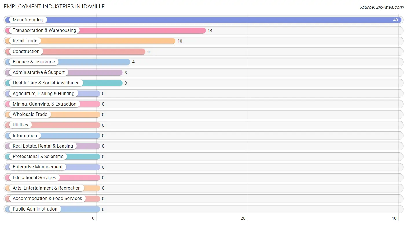 Employment Industries in Idaville