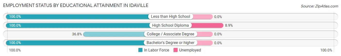 Employment Status by Educational Attainment in Idaville