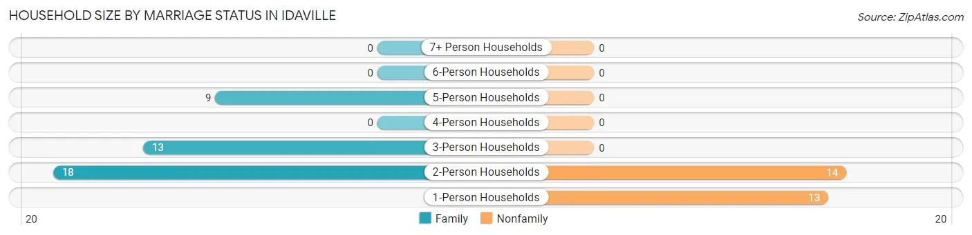 Household Size by Marriage Status in Idaville