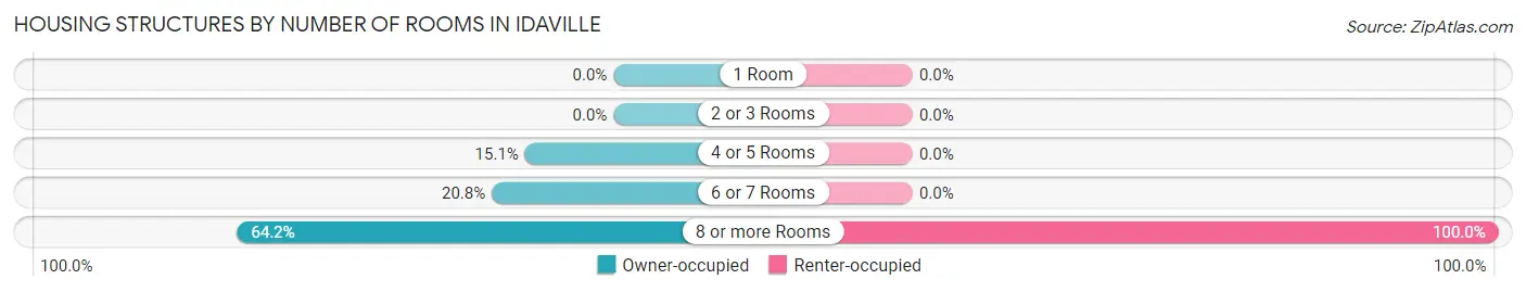 Housing Structures by Number of Rooms in Idaville