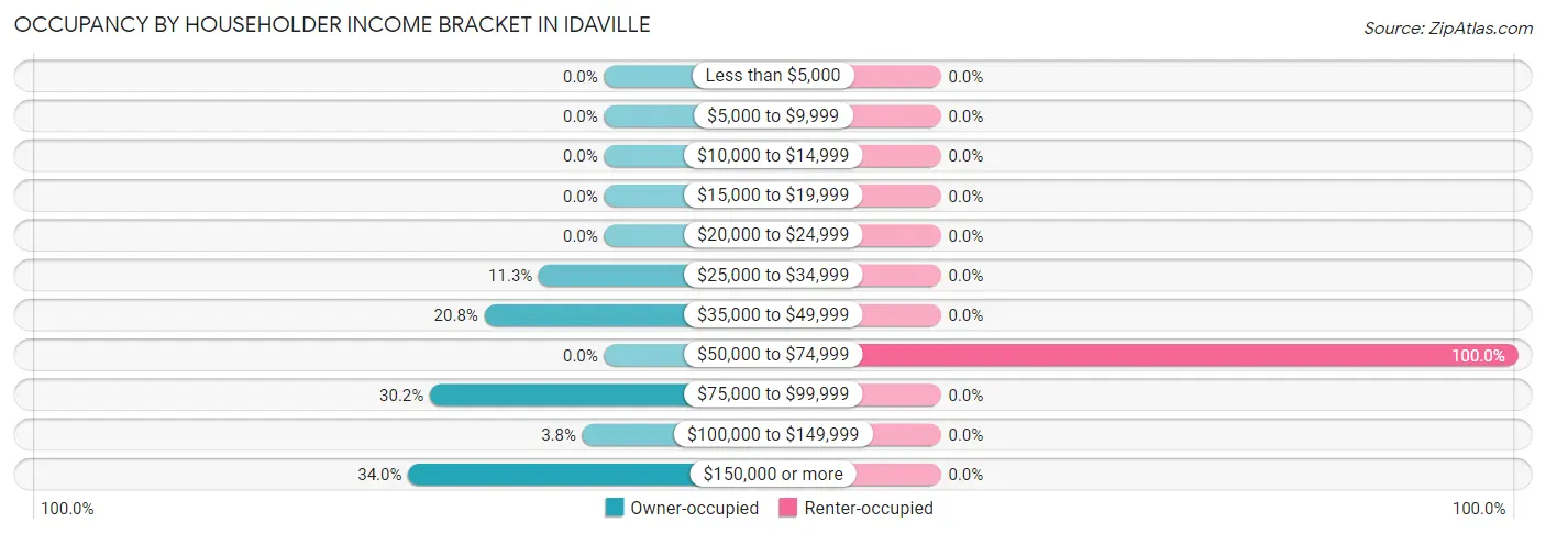 Occupancy by Householder Income Bracket in Idaville