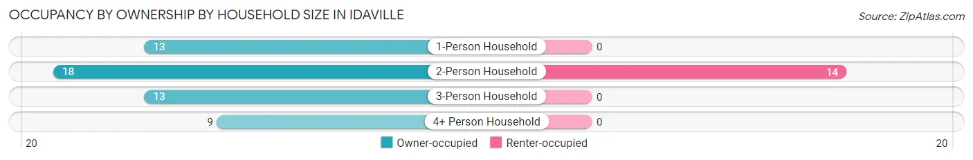 Occupancy by Ownership by Household Size in Idaville